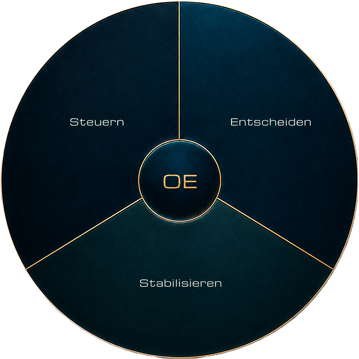 Wheel mit Kern und vier Quadranten