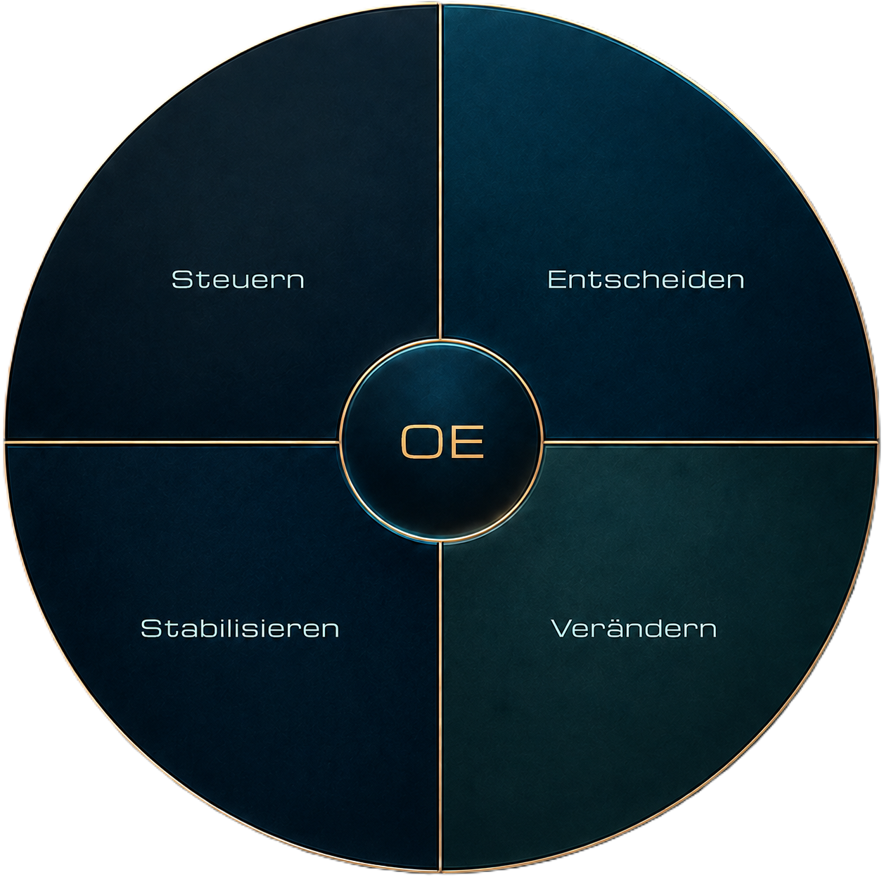 Wheel mit Kern und vier Quadranten